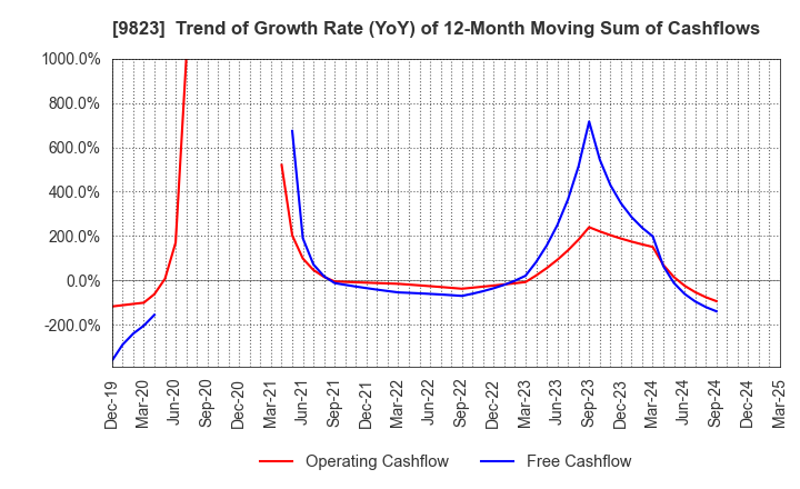 9823 Mammy Mart Corporation: Trend of Growth Rate (YoY) of 12-Month Moving Sum of Cashflows
