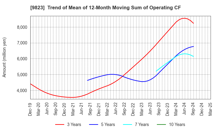 9823 Mammy Mart Corporation: Trend of Mean of 12-Month Moving Sum of Operating CF