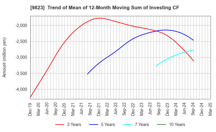 9823 Mammy Mart Corporation: Trend of Mean of 12-Month Moving Sum of Investing CF