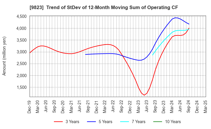9823 Mammy Mart Corporation: Trend of StDev of 12-Month Moving Sum of Operating CF