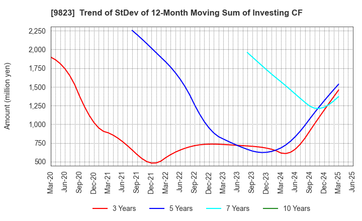 9823 Mammy Mart Corporation: Trend of StDev of 12-Month Moving Sum of Investing CF