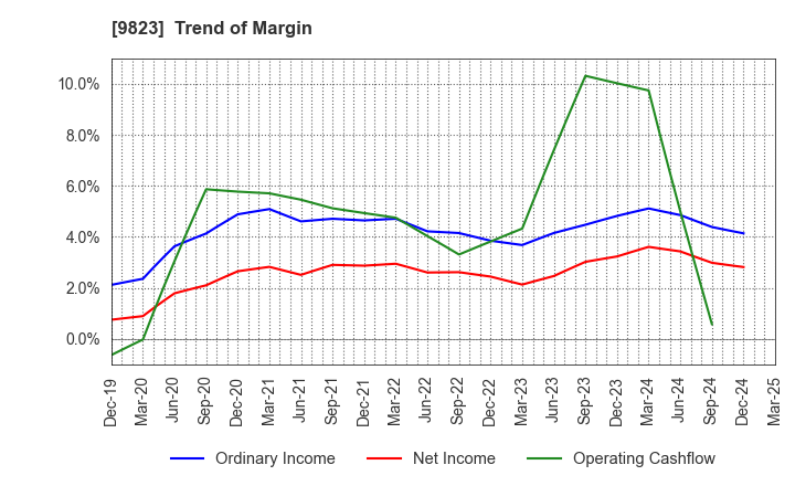 9823 Mammy Mart Corporation: Trend of Margin