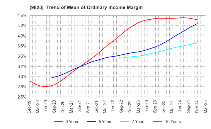 9823 Mammy Mart Corporation: Trend of Mean of Ordinary Income Margin