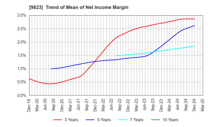 9823 Mammy Mart Corporation: Trend of Mean of Net Income Margin