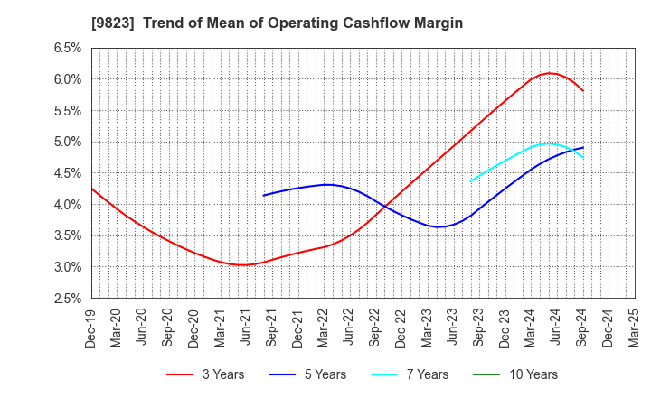 9823 Mammy Mart Corporation: Trend of Mean of Operating Cashflow Margin