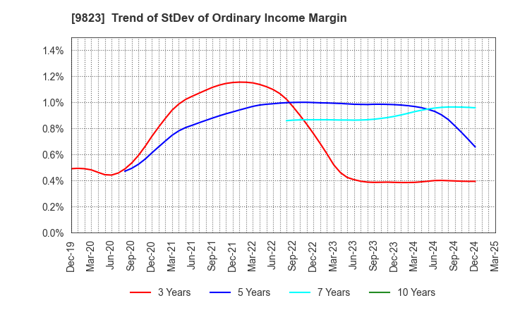 9823 Mammy Mart Corporation: Trend of StDev of Ordinary Income Margin