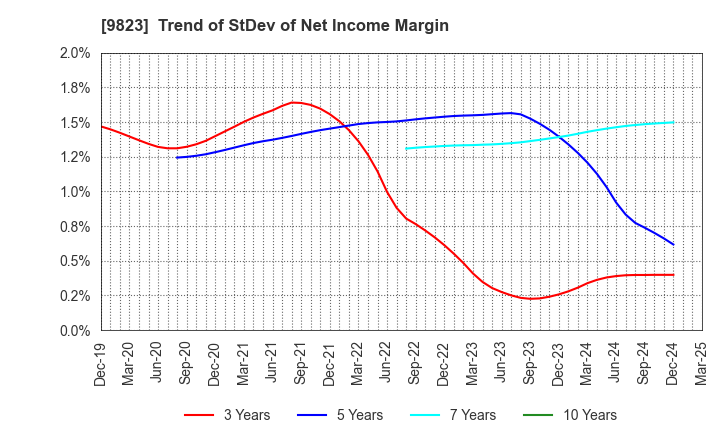9823 Mammy Mart Corporation: Trend of StDev of Net Income Margin