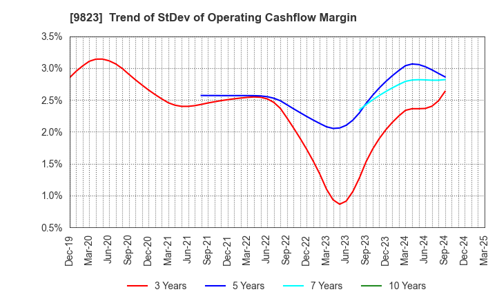 9823 Mammy Mart Corporation: Trend of StDev of Operating Cashflow Margin