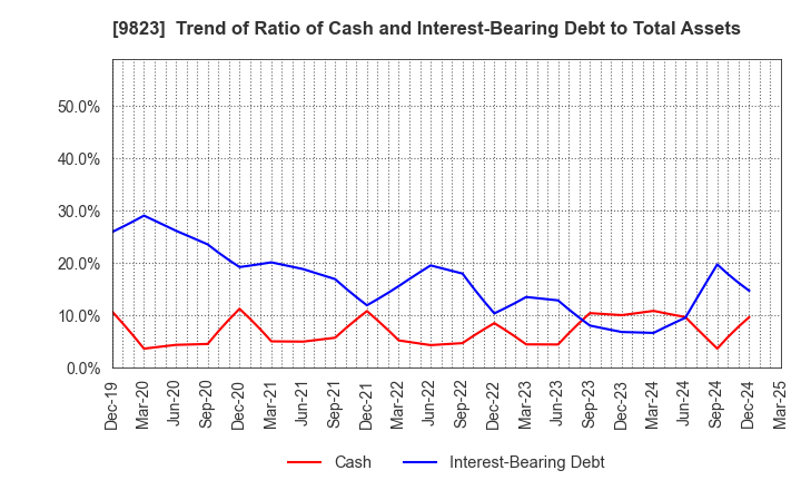 9823 Mammy Mart Corporation: Trend of Ratio of Cash and Interest-Bearing Debt to Total Assets