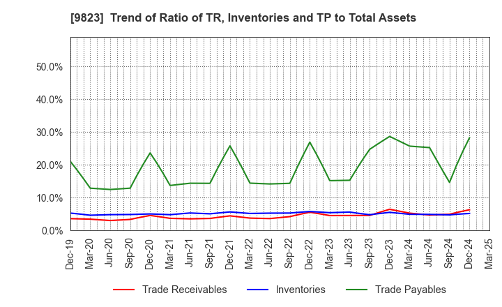 9823 Mammy Mart Corporation: Trend of Ratio of TR, Inventories and TP to Total Assets