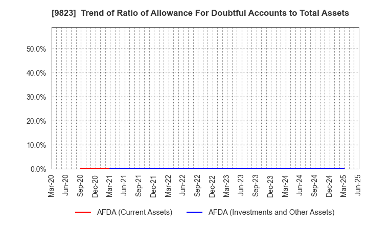 9823 Mammy Mart Corporation: Trend of Ratio of Allowance For Doubtful Accounts to Total Assets