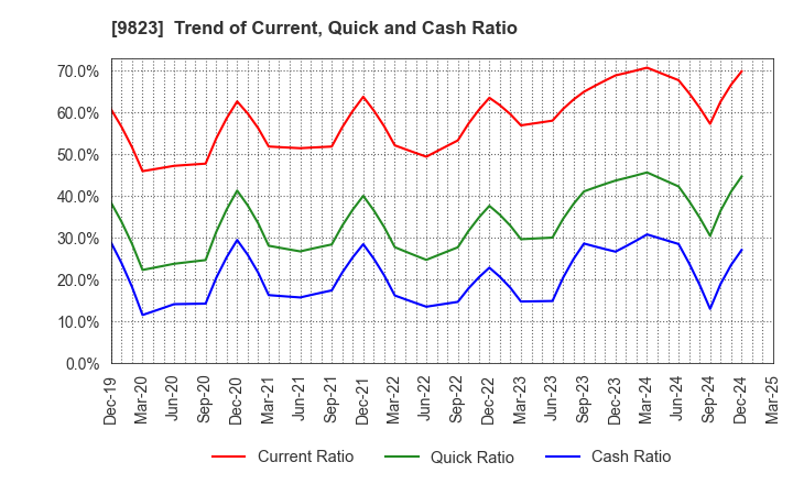 9823 Mammy Mart Corporation: Trend of Current, Quick and Cash Ratio