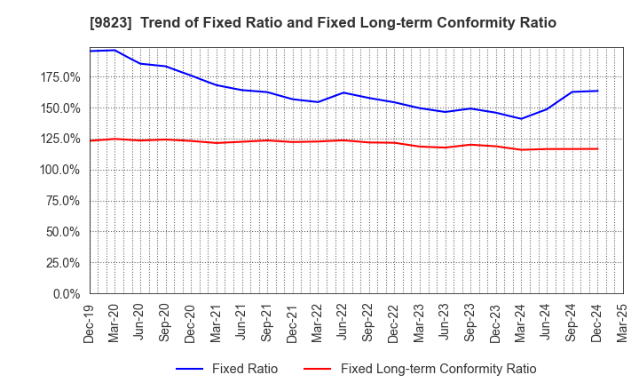 9823 Mammy Mart Corporation: Trend of Fixed Ratio and Fixed Long-term Conformity Ratio