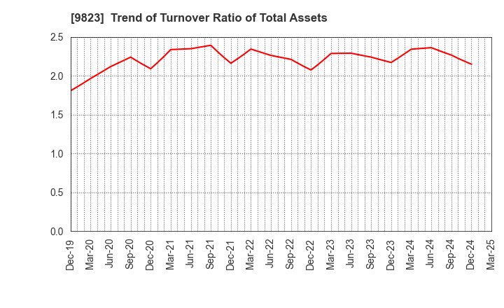 9823 Mammy Mart Corporation: Trend of Turnover Ratio of Total Assets