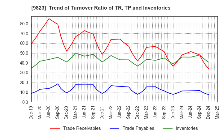 9823 Mammy Mart Corporation: Trend of Turnover Ratio of TR, TP and Inventories