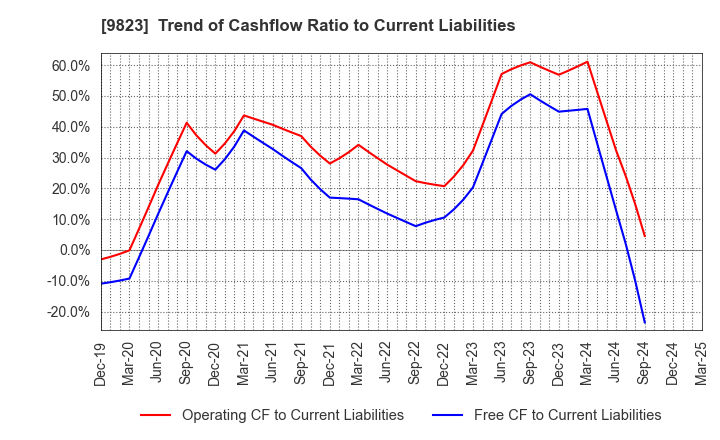 9823 Mammy Mart Corporation: Trend of Cashflow Ratio to Current Liabilities