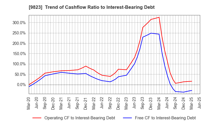 9823 Mammy Mart Corporation: Trend of Cashflow Ratio to Interest-Bearing Debt