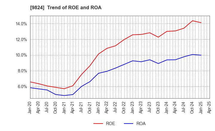 9824 SENSHU ELECTRIC CO.,LTD.: Trend of ROE and ROA