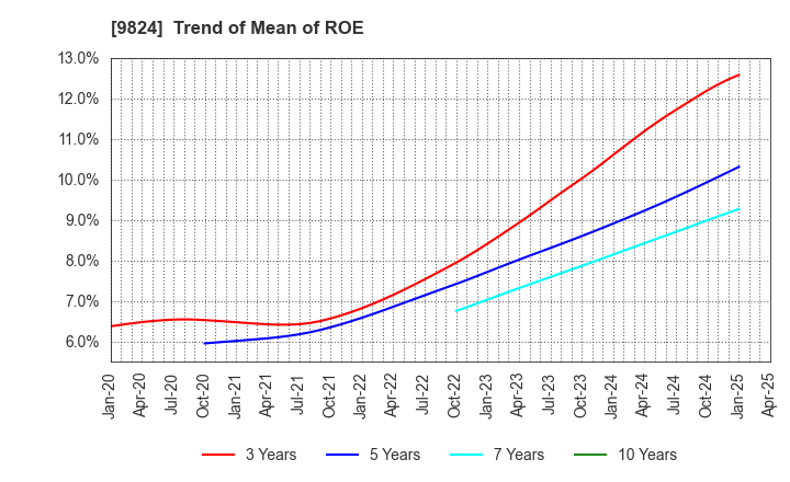 9824 SENSHU ELECTRIC CO.,LTD.: Trend of Mean of ROE