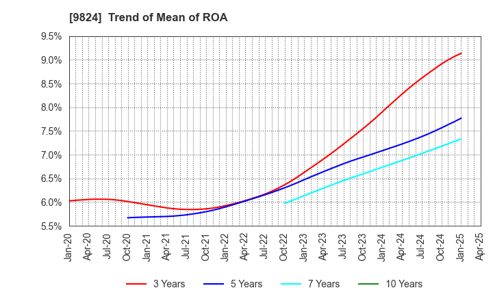 9824 SENSHU ELECTRIC CO.,LTD.: Trend of Mean of ROA