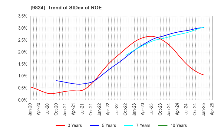 9824 SENSHU ELECTRIC CO.,LTD.: Trend of StDev of ROE