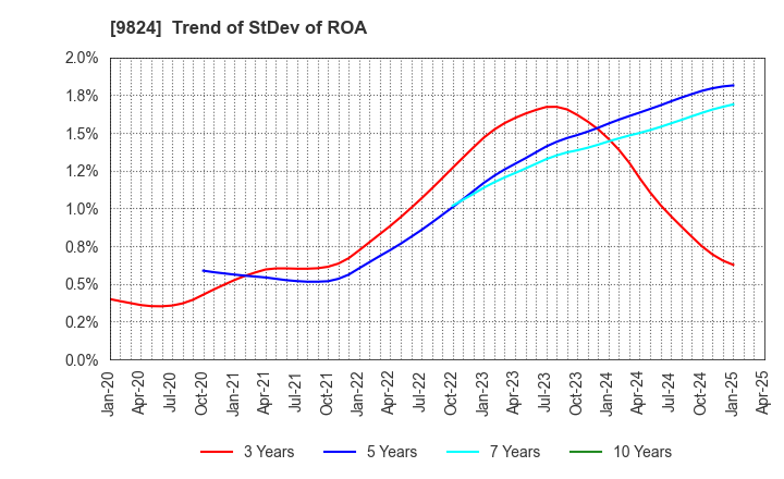 9824 SENSHU ELECTRIC CO.,LTD.: Trend of StDev of ROA
