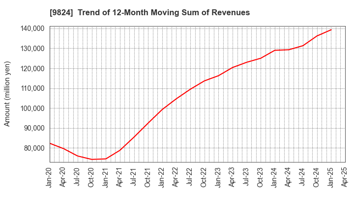 9824 SENSHU ELECTRIC CO.,LTD.: Trend of 12-Month Moving Sum of Revenues
