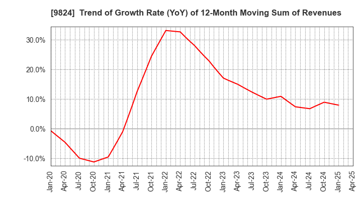9824 SENSHU ELECTRIC CO.,LTD.: Trend of Growth Rate (YoY) of 12-Month Moving Sum of Revenues