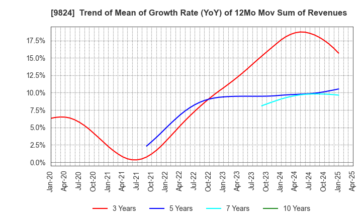 9824 SENSHU ELECTRIC CO.,LTD.: Trend of Mean of Growth Rate (YoY) of 12Mo Mov Sum of Revenues
