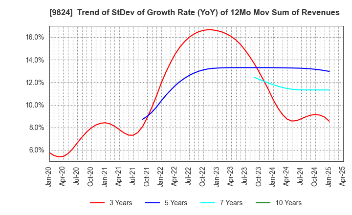 9824 SENSHU ELECTRIC CO.,LTD.: Trend of StDev of Growth Rate (YoY) of 12Mo Mov Sum of Revenues