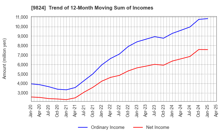 9824 SENSHU ELECTRIC CO.,LTD.: Trend of 12-Month Moving Sum of Incomes