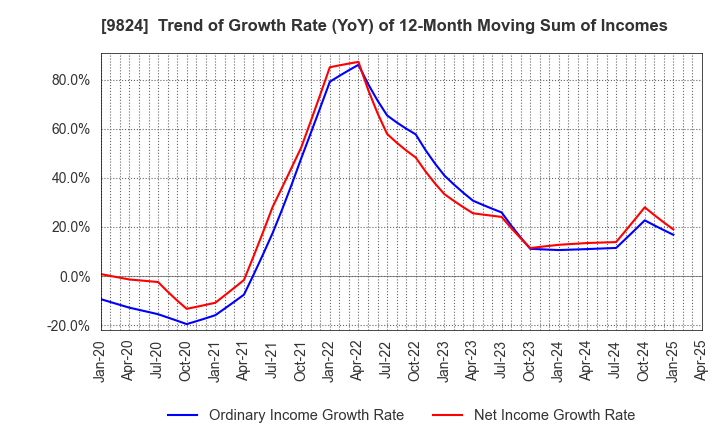9824 SENSHU ELECTRIC CO.,LTD.: Trend of Growth Rate (YoY) of 12-Month Moving Sum of Incomes