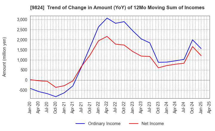 9824 SENSHU ELECTRIC CO.,LTD.: Trend of Change in Amount (YoY) of 12Mo Moving Sum of Incomes