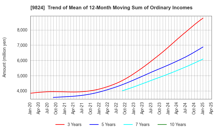 9824 SENSHU ELECTRIC CO.,LTD.: Trend of Mean of 12-Month Moving Sum of Ordinary Incomes