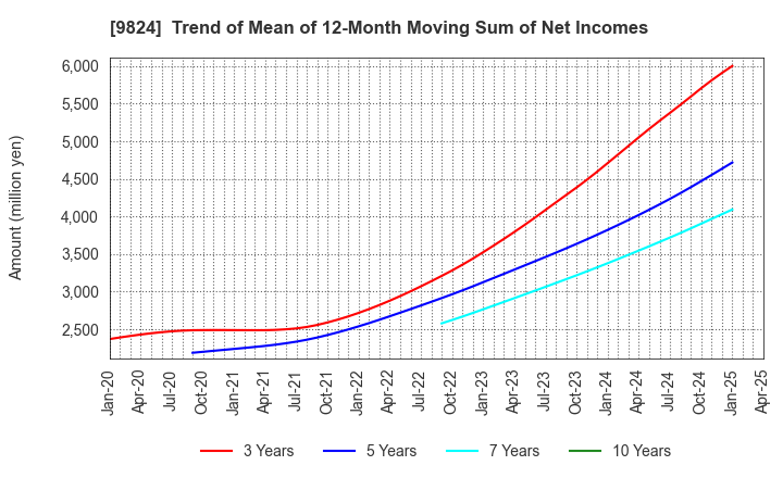 9824 SENSHU ELECTRIC CO.,LTD.: Trend of Mean of 12-Month Moving Sum of Net Incomes