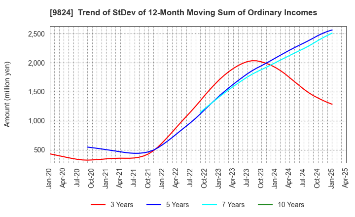 9824 SENSHU ELECTRIC CO.,LTD.: Trend of StDev of 12-Month Moving Sum of Ordinary Incomes