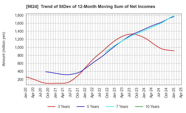 9824 SENSHU ELECTRIC CO.,LTD.: Trend of StDev of 12-Month Moving Sum of Net Incomes