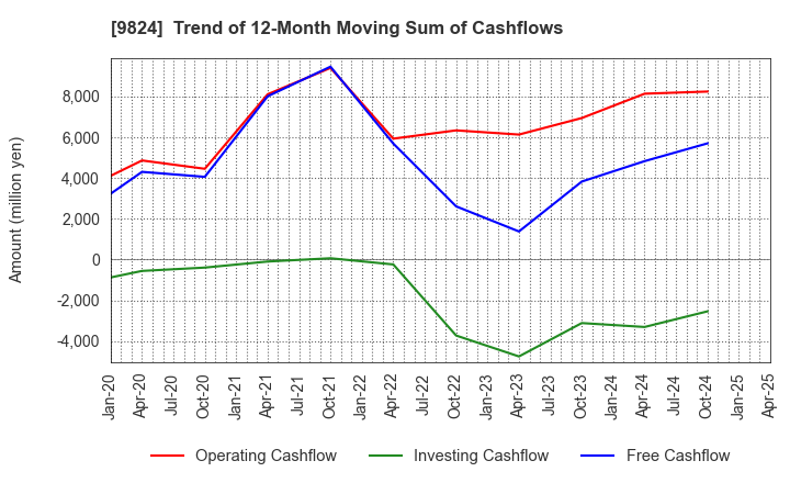 9824 SENSHU ELECTRIC CO.,LTD.: Trend of 12-Month Moving Sum of Cashflows