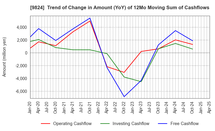 9824 SENSHU ELECTRIC CO.,LTD.: Trend of Change in Amount (YoY) of 12Mo Moving Sum of Cashflows