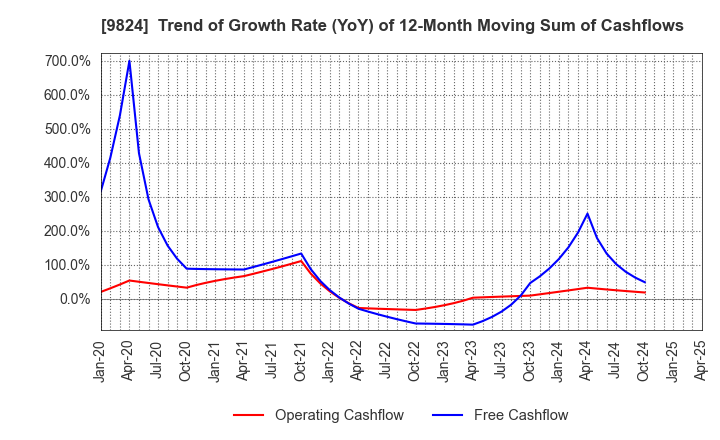 9824 SENSHU ELECTRIC CO.,LTD.: Trend of Growth Rate (YoY) of 12-Month Moving Sum of Cashflows