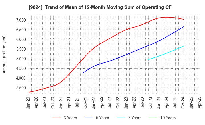 9824 SENSHU ELECTRIC CO.,LTD.: Trend of Mean of 12-Month Moving Sum of Operating CF