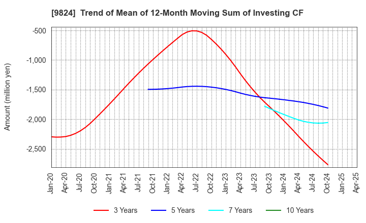 9824 SENSHU ELECTRIC CO.,LTD.: Trend of Mean of 12-Month Moving Sum of Investing CF