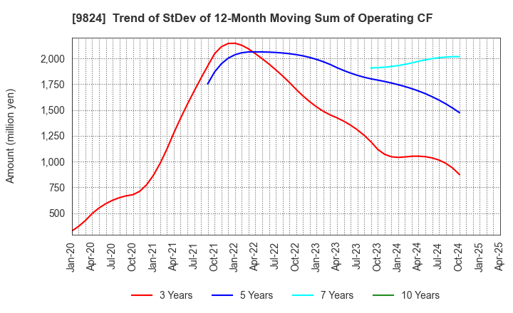 9824 SENSHU ELECTRIC CO.,LTD.: Trend of StDev of 12-Month Moving Sum of Operating CF
