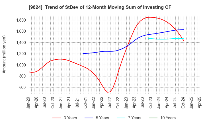 9824 SENSHU ELECTRIC CO.,LTD.: Trend of StDev of 12-Month Moving Sum of Investing CF