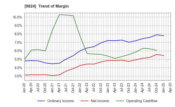 9824 SENSHU ELECTRIC CO.,LTD.: Trend of Margin