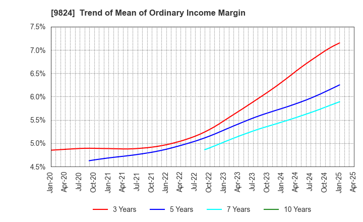 9824 SENSHU ELECTRIC CO.,LTD.: Trend of Mean of Ordinary Income Margin