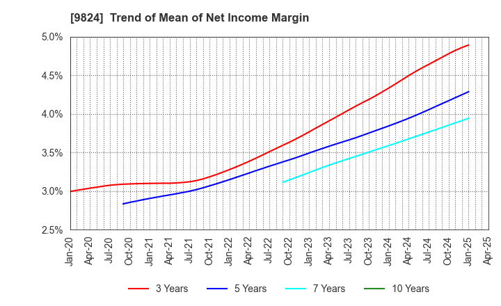 9824 SENSHU ELECTRIC CO.,LTD.: Trend of Mean of Net Income Margin
