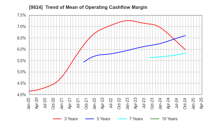 9824 SENSHU ELECTRIC CO.,LTD.: Trend of Mean of Operating Cashflow Margin