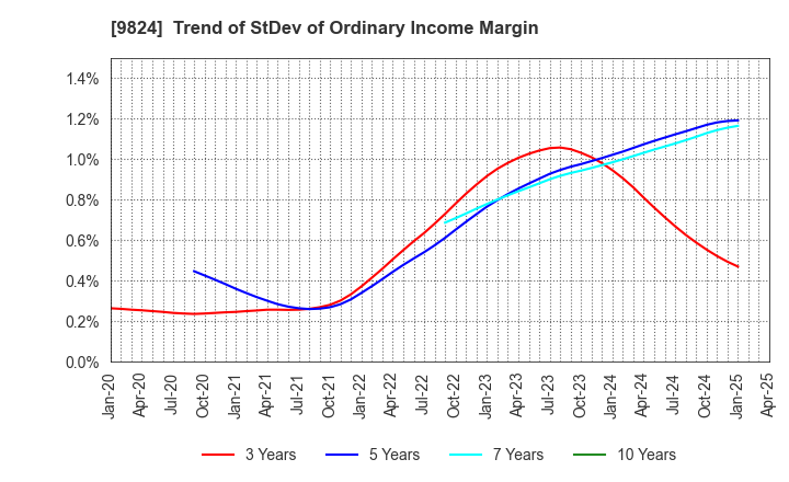 9824 SENSHU ELECTRIC CO.,LTD.: Trend of StDev of Ordinary Income Margin