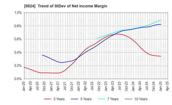 9824 SENSHU ELECTRIC CO.,LTD.: Trend of StDev of Net Income Margin